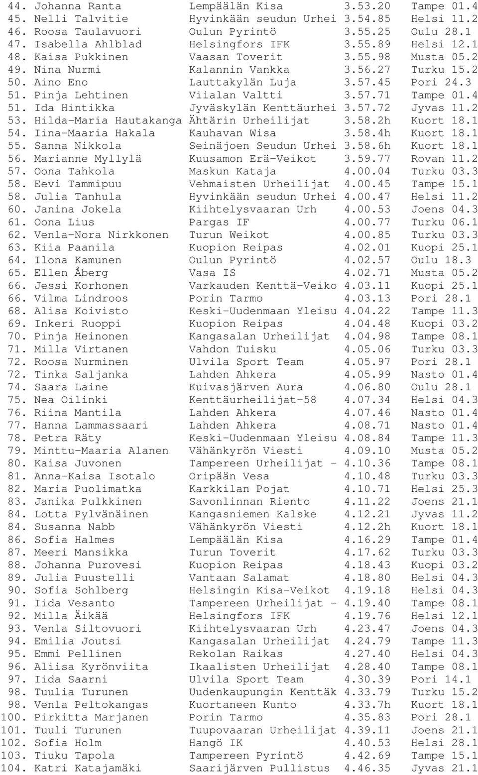 45 Pori 24.3 51. Pinja Lehtinen Viialan Valtti 3.57.71 Tampe 01.4 51. Ida Hintikka Jyväskylän Kenttäurhei 3.57.72 Jyvas 11.2 53. Hilda-Maria Hautakanga Ähtärin Urheilijat 3.58.2h Kuort 18.1 54.