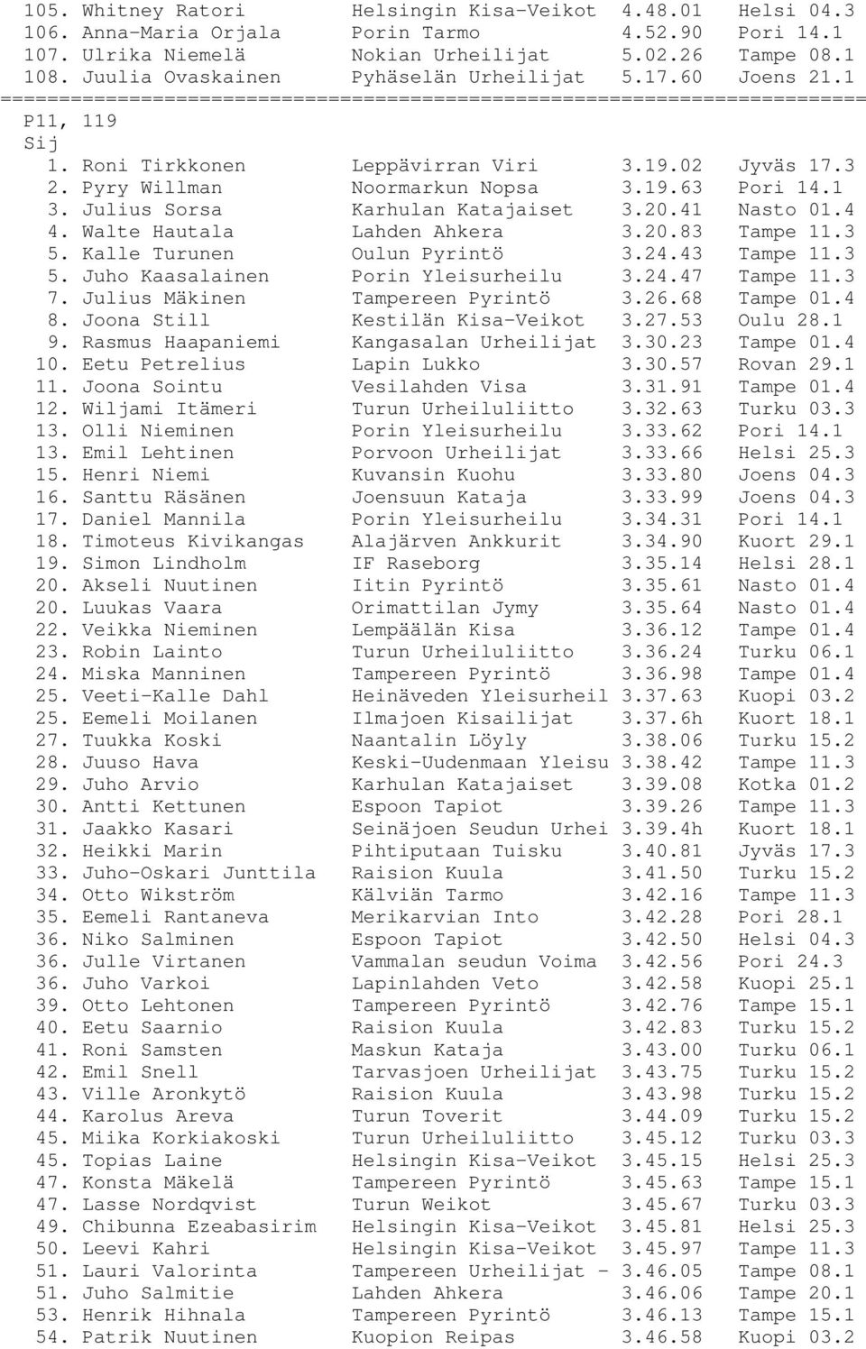 Julius Sorsa Karhulan Katajaiset 3.20.41 Nasto 01.4 4. Walte Hautala Lahden Ahkera 3.20.83 Tampe 11.3 5. Kalle Turunen Oulun Pyrintö 3.24.43 Tampe 11.3 5. Juho Kaasalainen Porin Yleisurheilu 3.24.47 Tampe 11.