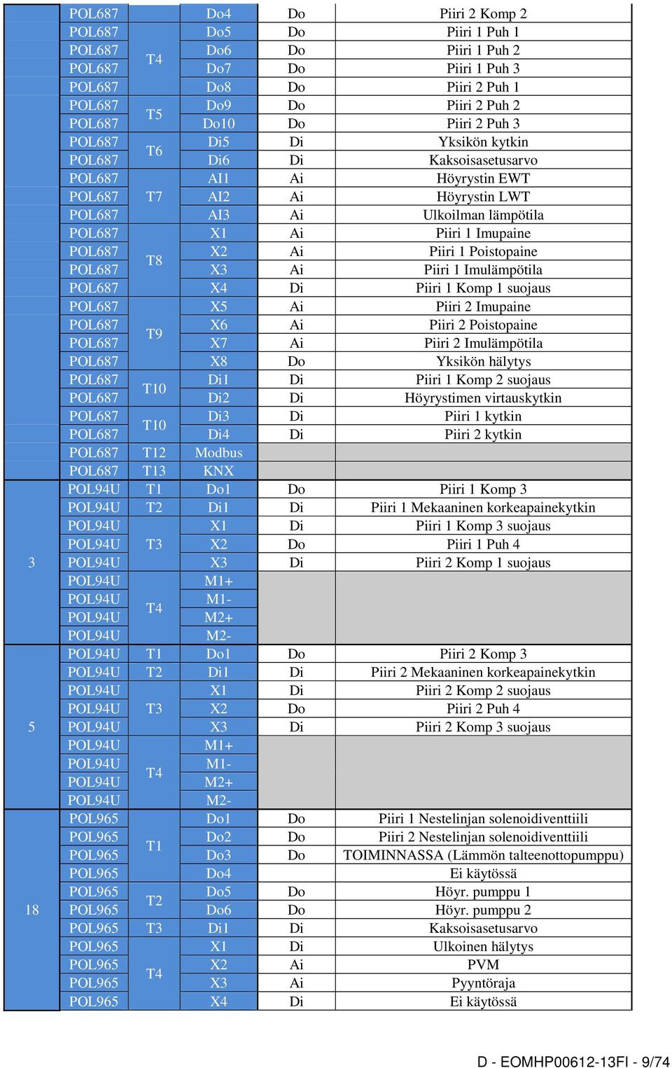 Imupaine POL687 X2 Ai Piiri 1 Poistopaine T8 POL687 X3 Ai Piiri 1 Imulämpötila POL687 X4 Di Piiri 1 Komp 1 suojaus POL687 X5 Ai Piiri 2 Imupaine POL687 X6 Ai Piiri 2 Poistopaine T9 POL687 X7 Ai Piiri