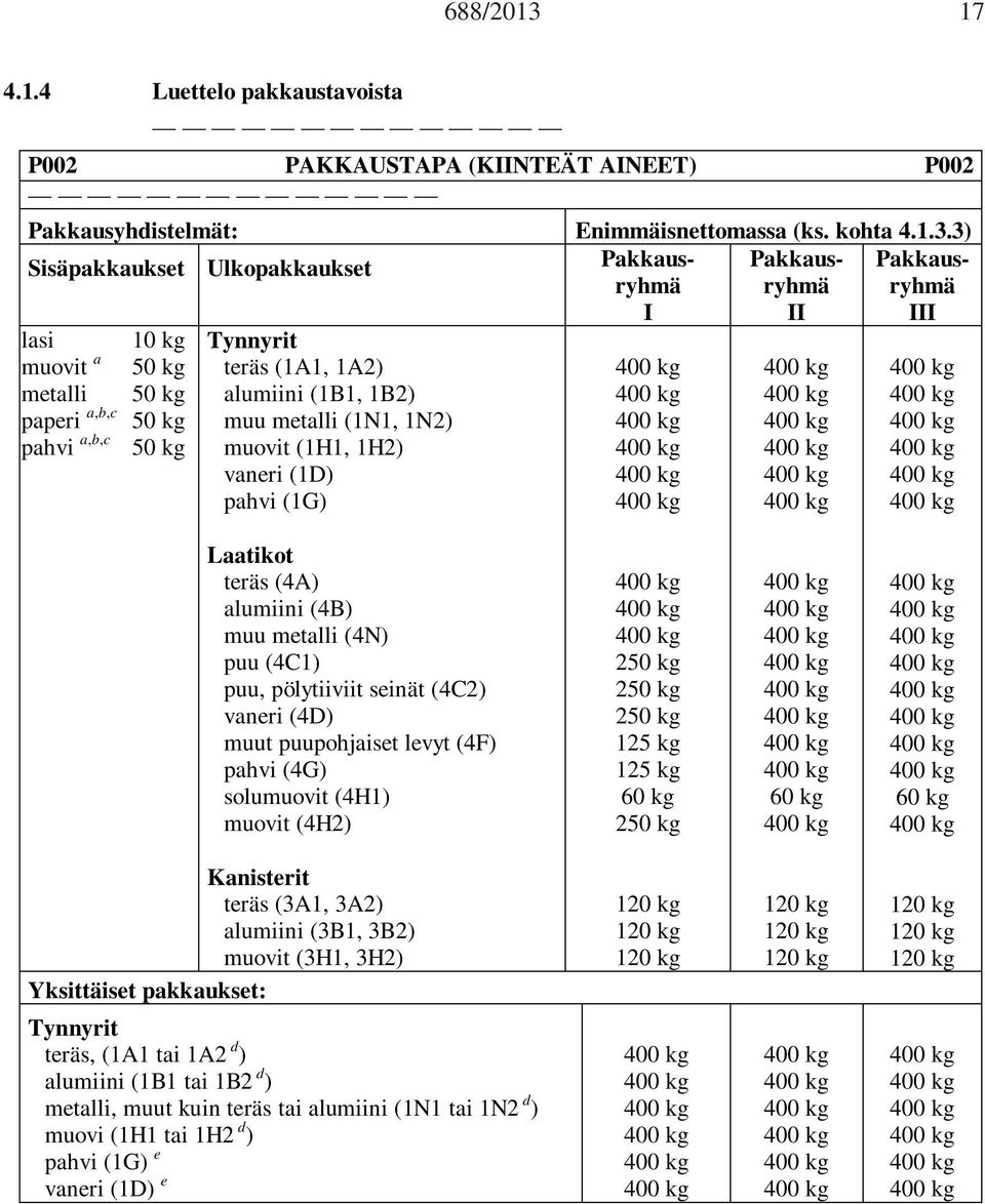 3) Sisäpakkaukset Ulkopakkaukset Pakkausryhmryhmryhmä Pakkaus- Pakkaus- I II III lasi muovit a metalli paperi a,b,c pahvi a,b,c 10 kg 50 kg 50 kg 50 kg 50 kg Tynnyrit teräs (1A1, 1A2) alumiini (1B1,