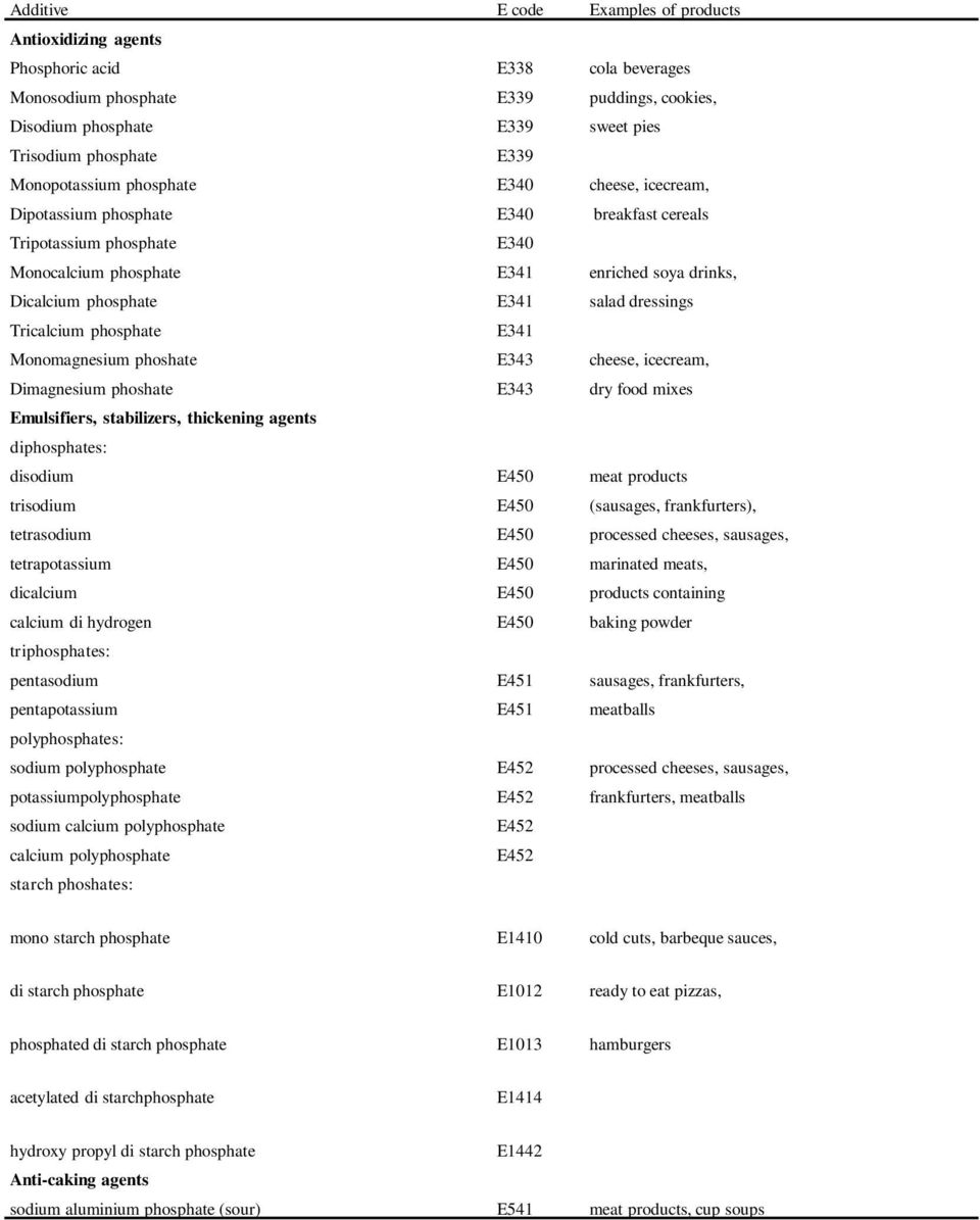 dressings Tricalcium phosphate E341 Monomagnesium phoshate E343 cheese, icecream, Dimagnesium phoshate E343 dry food mixes Emulsifiers, stabilizers, thickening agents diphosphates: disodium E450 meat