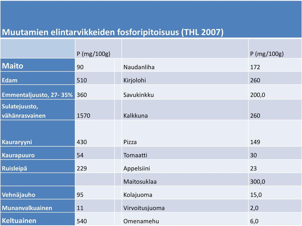 Kalkkuna 260 Kauraryyni 430 Pizza 149 Kaurapuuro 54 Tomaatti 30 Ruisleipä 229 Appelsiini 23