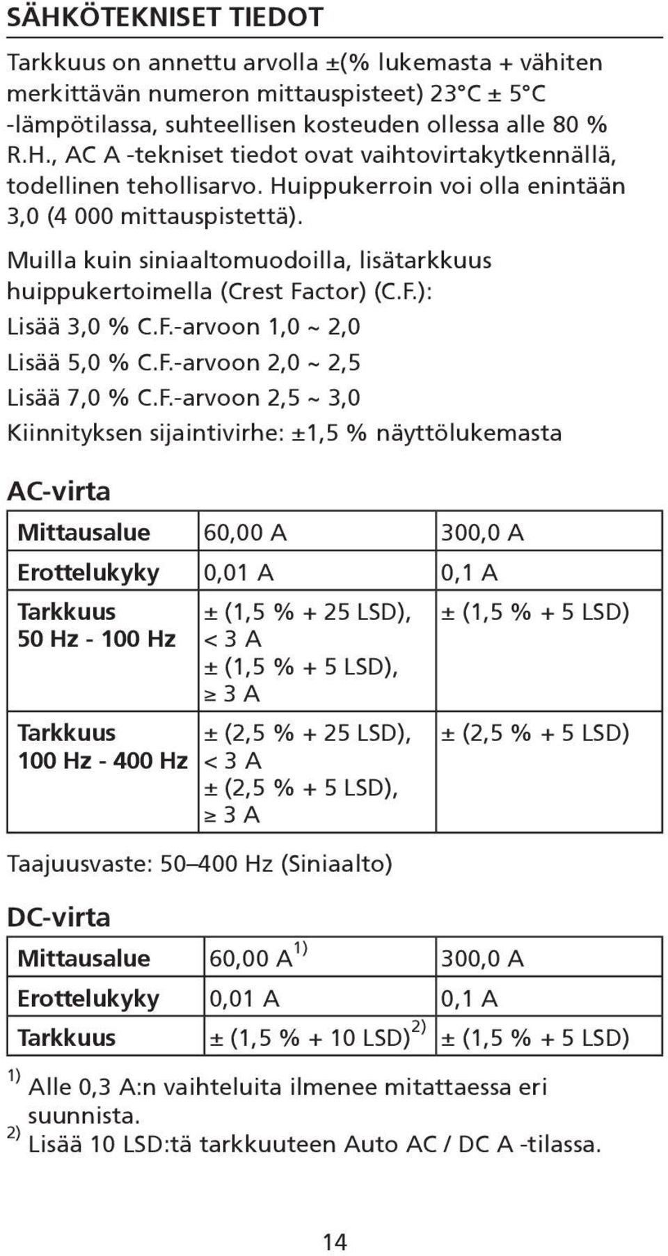 F.-arvoon 2,5 ~ 3,0 Kiinnityksen sijaintivirhe: ±1,5 % näyttölukemasta AC-virta Mittausalue 60,00 A 300,0 A Erottelukyky 0,01 A 0,1 A Tarkkuus ± (1,5 % + 25 LSD), ± (1,5 % + 5 LSD) 50 Hz - 100 Hz < 3