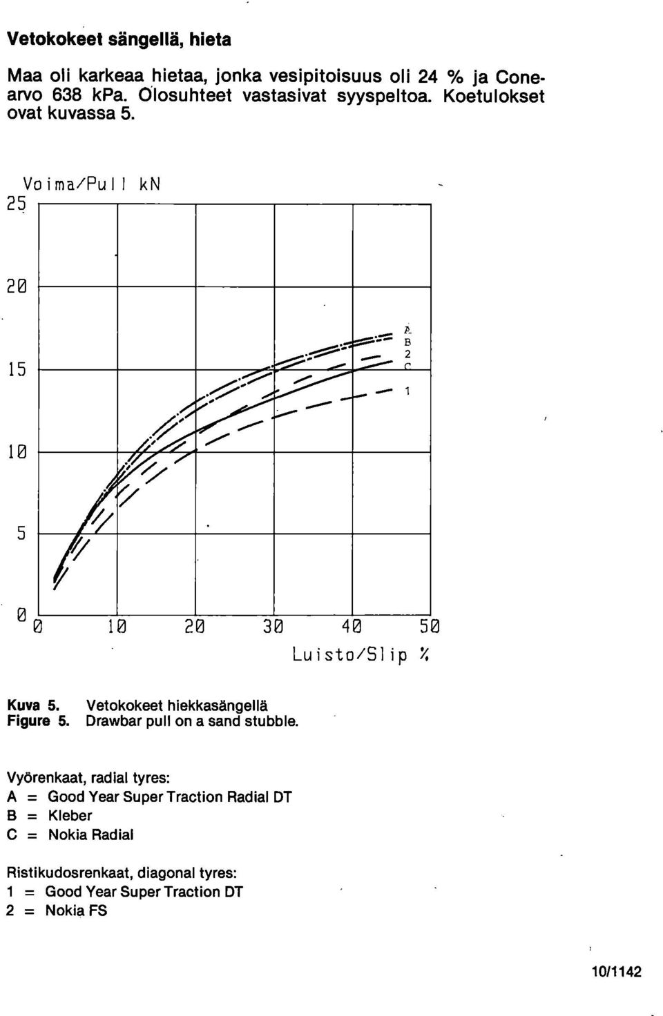 ... '% - ji ***--- --- 1 is-"- 10,:// // 5 / 10 20 30 40 50 Luisto/Slip % Kuva 5. Vetokokeet hiekkasängellä Figura 5.