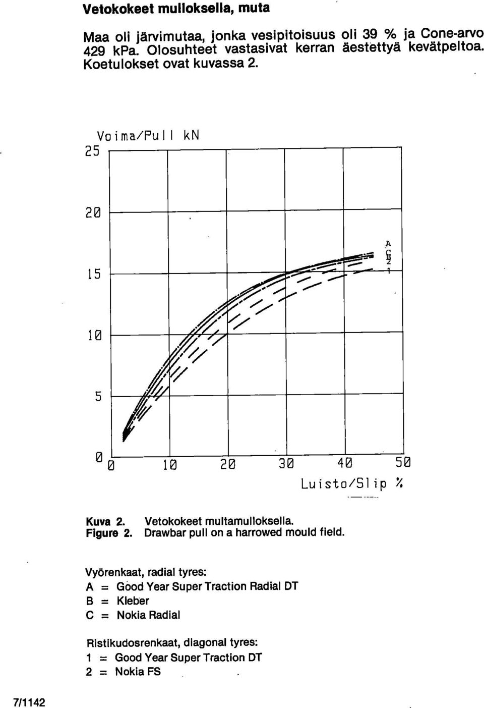 Voima/Puh l kn 25 20 15 10 5 0 k / rv " /// / /,- ' _ Luisto/Slip % Kuva 2. Vetokokeet multamulloksella. Figura 2.