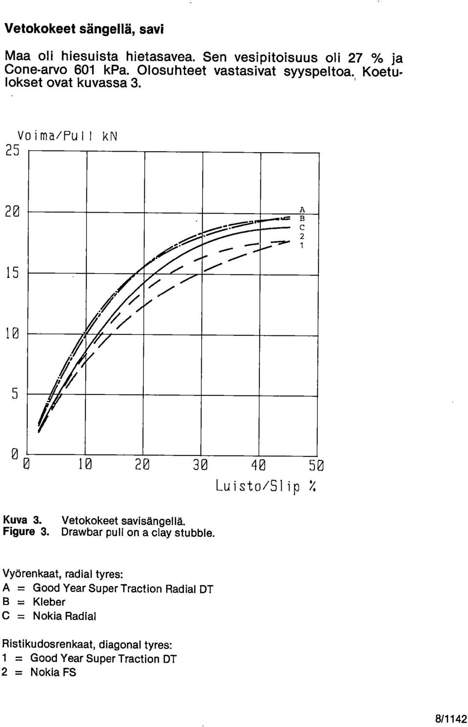 10 5 l / 1 1 10 20 30 40 5 Luisto/Slip % Kuva 3. Vetokokeet savisängellä. Figure 3. Drawbar pull on a clay stubble.