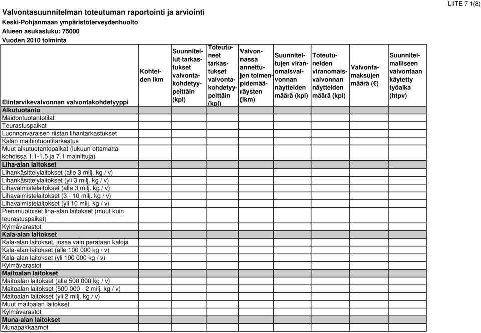 1 mainittuja) Liha-alan laitokset Lihankäsittelylaitokset (alle 3 milj. kg / v) Lihankäsittelylaitokset (yli 3 milj. kg / v) Lihavalmistelaitokset (alle 3 milj.