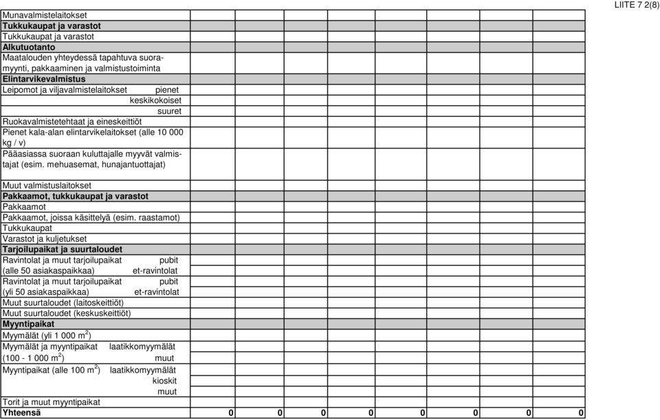 (esim. mehuasemat, hunajantuottajat) LIITE 7 2(8) Muut valmistuslaitokset Pakkaamot, tukkukaupat ja varastot Pakkaamot Pakkaamot, joissa käsittelyä (esim.