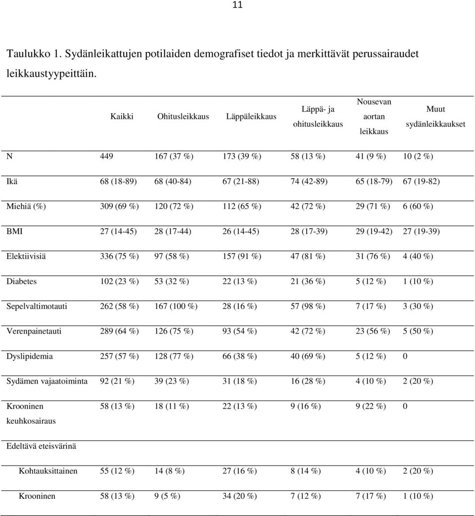 (21-88) 74 (42-89) 65 (18-79) 67 (19-82) Miehiä (%) 309 (69 %) 120 (72 %) 112 (65 %) 42 (72 %) 29 (71 %) 6 (60 %) BMI 27 (14-45) 28 (17-44) 26 (14-45) 28 (17-39) 29 (19-42) 27 (19-39) Elektiivisiä