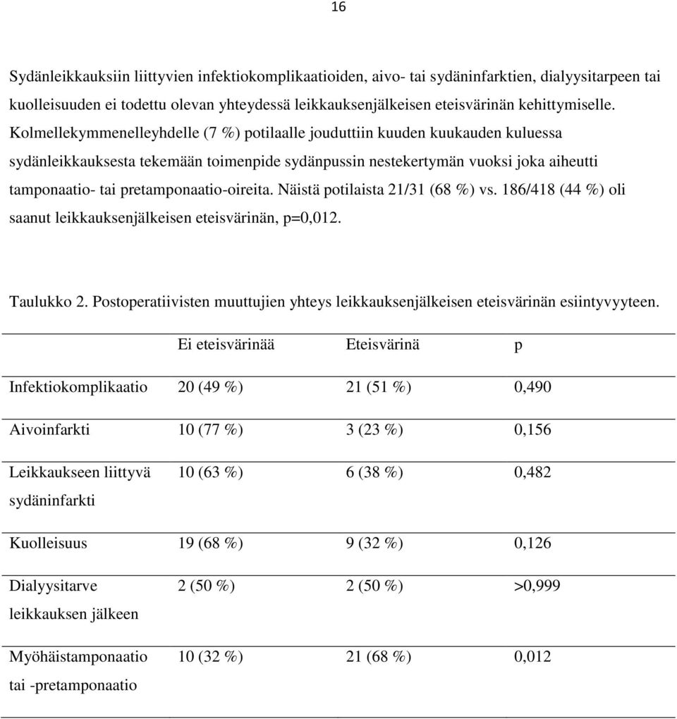 pretamponaatio-oireita. Näistä potilaista 21/31 (68 %) vs. 186/418 (44 %) oli saanut leikkauksenjälkeisen eteisvärinän, p=0,012. Taulukko 2.