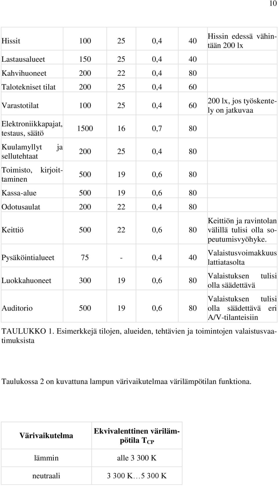 Auditorio 500 19 0,6 80 Hissin edessä vähintään 200 lx 200 lx, jos työskentely on jatkuvaa Keittiön ja ravintolan välillä tulisi olla sopeutumisvyöhyke.