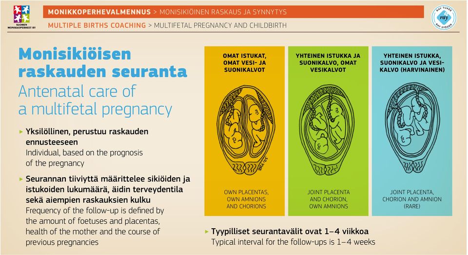 terveydentila sekä aiempien raskauksien kulku Frequency of the follow-up is defined by the amount of foetuses and placentas, health of the mother and the course of previous pregnancies OWN