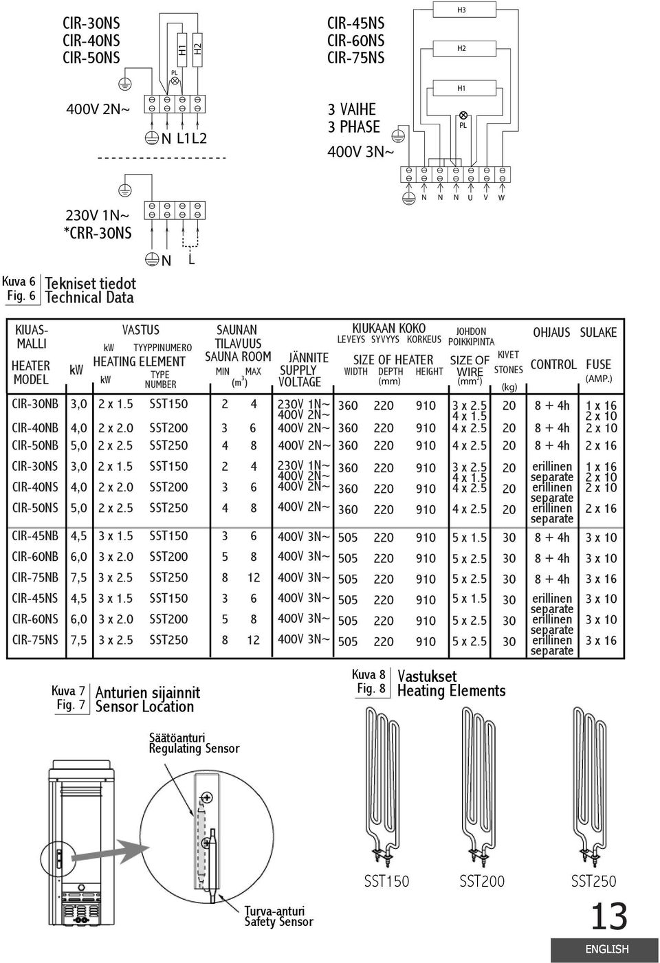 TYYPPINUMERO TILAVUUS HEATING ELEMENT SAUNA ROOM JÄNNITE kw MIN MAX SUPPLY kw TYPE VOLTAGE 3,0 4,0 5,0 3,0 4,0 5,0 4,5 6,0 7,5 4,5 6,0 7,5 Kuva 7 Fig. 7 2 x 1.5 2 x 2.0 2 x 2.5 2 x 1.5 2 x 2.0 2 x 2.5 3 x 1.