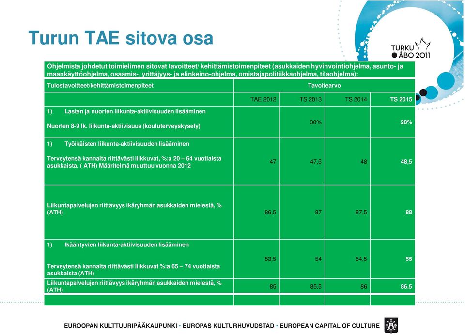 Nuorten 8-9 lk. liikunta-aktiivisuus (kouluterveyskysely) 30% 28% 1) Työikäisten liikunta-aktiivisuuden lisääminen Terveytensä kannalta riittävästi liikkuvat, %:a 20 64 vuotiaista asukkaista.