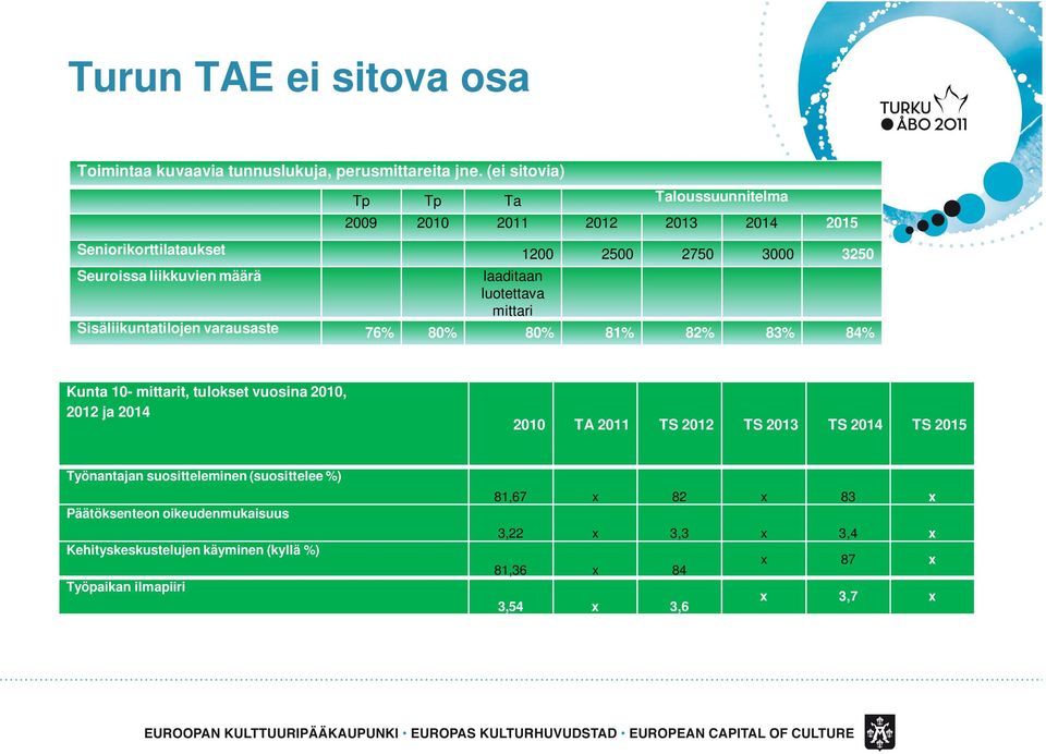 laaditaan luotettava mittari Sisäliikuntatilojen varausaste 76% 80% 80% 81% 82% 83% 84% Kunta 10- mittarit, tulokset vuosina 2010, 2012 ja 2014 2010 TA 2011