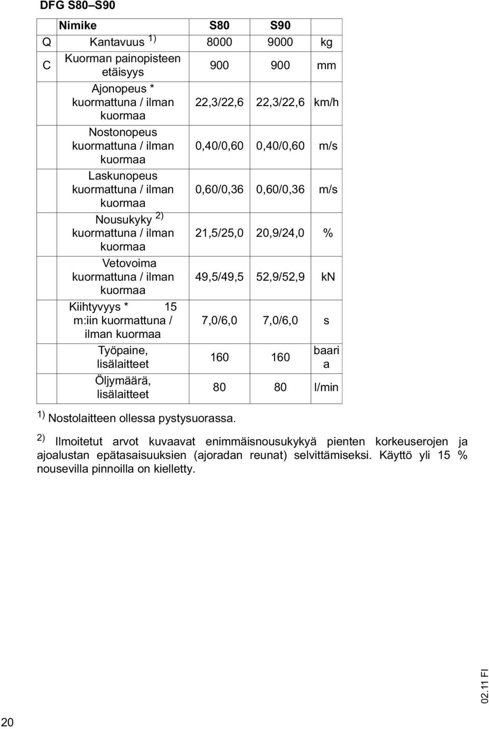 49,5/49,5 52,9/52,9 kn kuormaa Kiihtyvyys * 15 m:iin kuormattuna / ilman kuormaa 7,0/6,0 7,0/6,0 s Työpaine, lisälaitteet Öljymäärä, lisälaitteet 1) Nostolaitteen ollessa pystysuorassa.