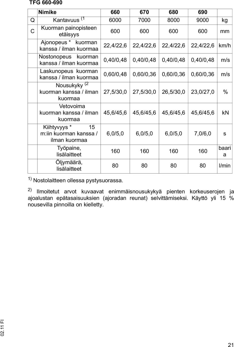 (2 kuorman kanssa / ilman 27,5/30,0 27,5/30,0 26,5/30,0 23,0/27,0 % kuormaa Vetovoima kuorman kanssa / ilman 45,6/45,6 45,6/45,6 45,6/45,6 45,6/45,6 kn kuormaa Kiihtyvyys * 15 m:iin kuorman kanssa /