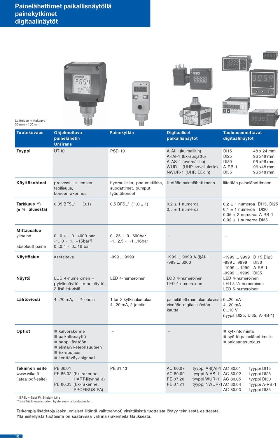 teollisuus, koneenrakennus hydrauliikka, pneumatiikka, suodattimet, pumput, työstökoneet liitetään painelähettimeen liitetään painelähettimeen 0,05 BFSL* (0,1) 0,5 BFSL* ( 1,0 ± 1) 0,2 ± 1 numeroa