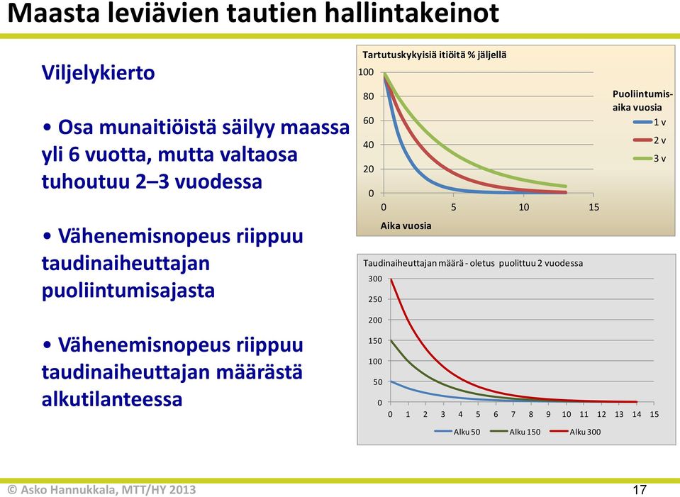 15 Aika vuosia Taudinaiheuttajan määrä - oletus puolittuu 2 vuodessa 300 250 Puoliintumisaika vuosia 1 v 2 v 3 v Vähenemisnopeus