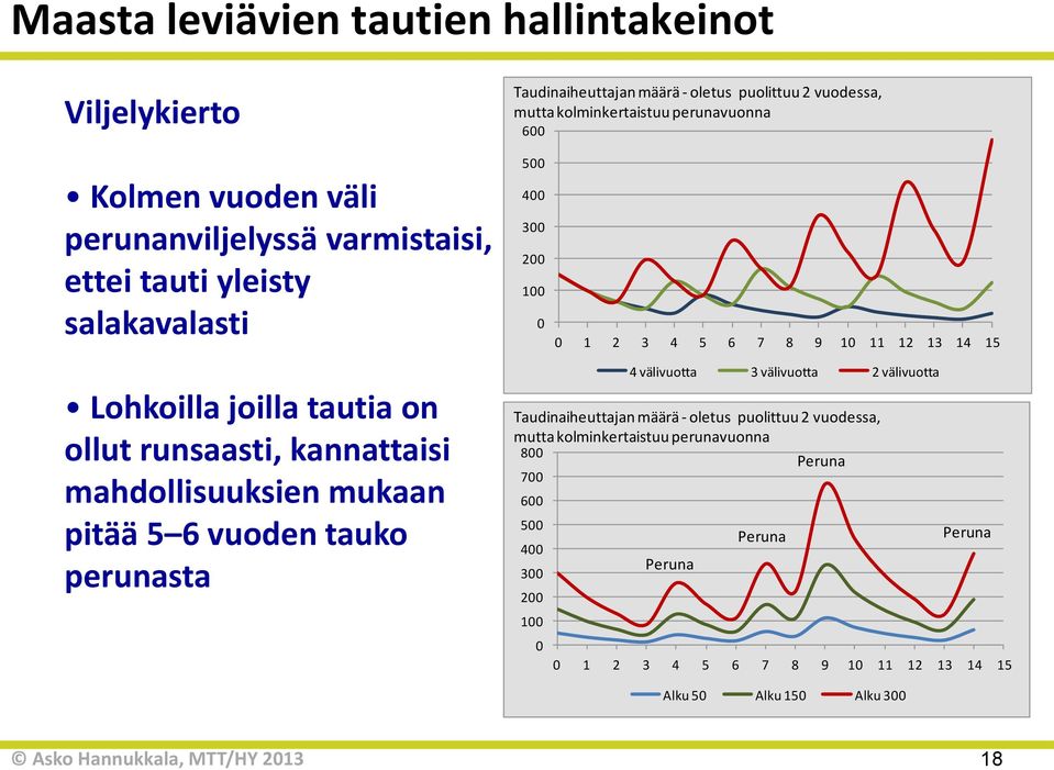 runsaasti, kannattaisi mahdollisuuksien mukaan pitää 5 6 vuoden tauko perunasta 4 välivuotta 3 välivuotta 2 välivuotta Taudinaiheuttajan määrä - oletus puolittuu 2