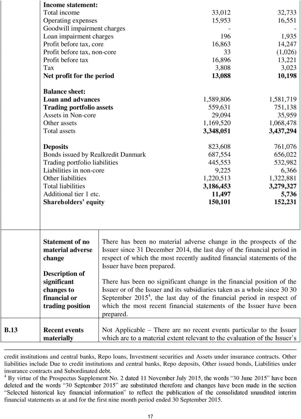 751,138 Assets in Non-core 29,094 35,959 Other assets 1,169,520 1,068,478 Total assets 3,348,051 3,437,294 Deposits 823,608 761,076 Bonds issued by Realkredit Danmark 687,554 656,022 Trading