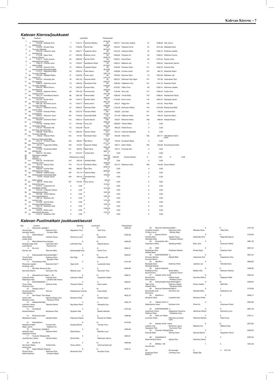 Kauppinen Sami 28 1612,45 Lehtonen Mika 34 1580,13 Penttinen Jaakko 4 Kuntokonnat 8 6450,72 11 1715,60 Sippu Ossi 21 1644,90 Miettinen Jouni 36 1563,65 Tolvanen Ari 42 1526,57 Rytkönen Tuomo 5 Espoon