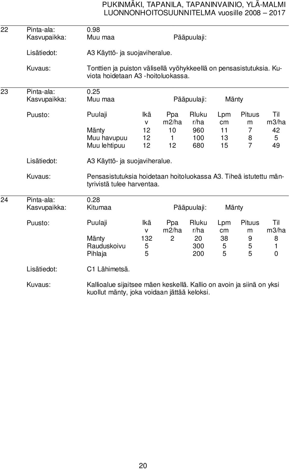 25 Kasupaikka: Muu aa Pääpuulaji: Mänty 2/ha Lp c Mänty 12 10 960 11 7 42 Muu haupuu 12 1 100 13 8 5 Muu lehtipuu 12 12 680 15 7 49 3/ha A3 Käyttö- ja suojaiheralue.