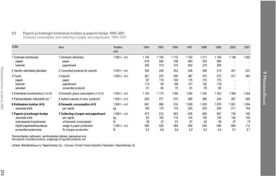 ... kartonki paperboard 325 313 314 292 278 255.... 2 Vientiin valmistetut jalosteet 2 Converted products for exports 1 000 t m.t. 300 239 252 249 248 213 207 231 3 Tuonti 3 Imports 1 000 t m.t. 261 270 326 387 370 373 417 403 paperi paper 87 119 143 175 170 175.