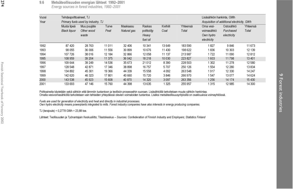 of additional electricity, GWh Musta lipeä Muu puujäte Turve Maakaasu Raskas Kivihiili Yhteensä Oma vesi- Ostosähkö Yhteensä Black liquor Other wood Peat Natural gas polttoöljy Coal Total voimasähkö