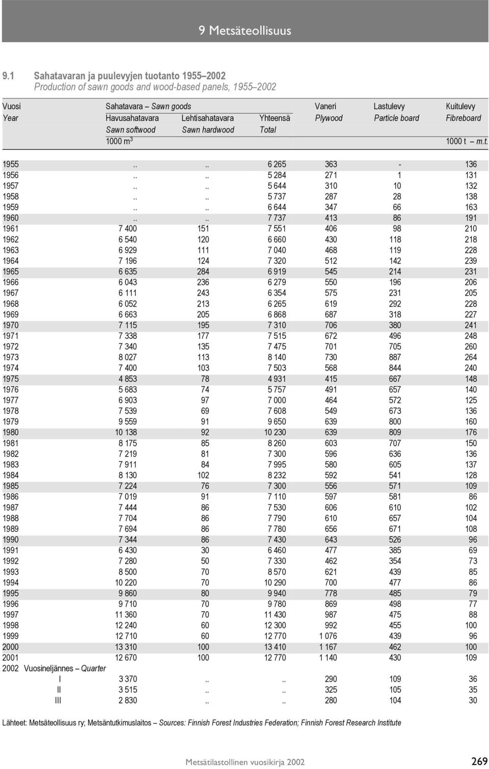 Yhteensä Plywood Particle board Fibreboard Sawn softwood Sawn hardwood Total 1000 m 3 1000 t m.t. 1955.... 6 265 363-136 1956.... 5 284 271 1 131 1957.... 5 644 310 10 132 1958.... 5 737 287 28 138 1959.