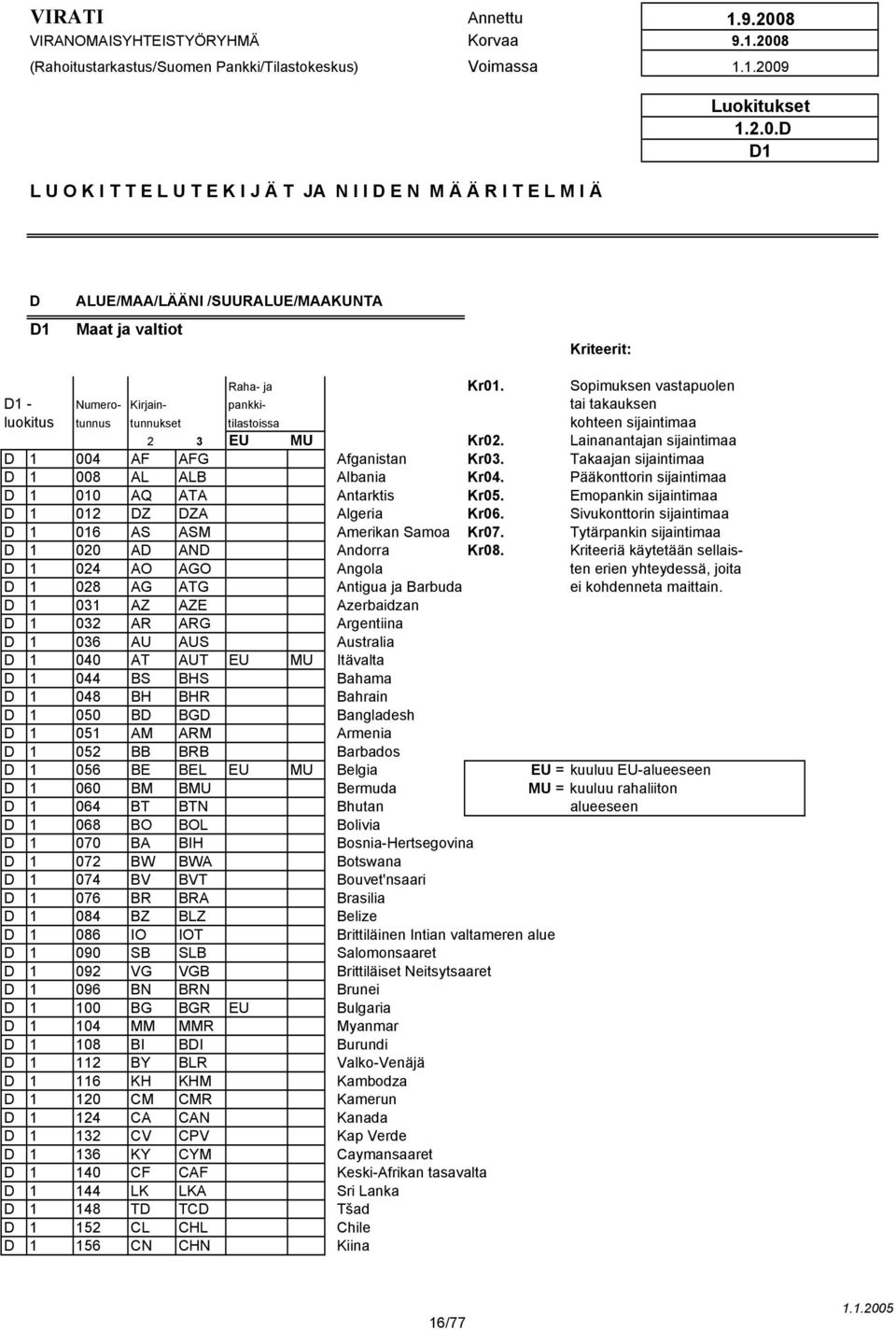 Takaajan sijaintimaa D 1 008 AL ALB Albania Kr04. Pääkonttorin sijaintimaa D 1 010 AQ ATA Antarktis Kr05. Emopankin sijaintimaa D 1 012 DZ DZA Algeria Kr06.