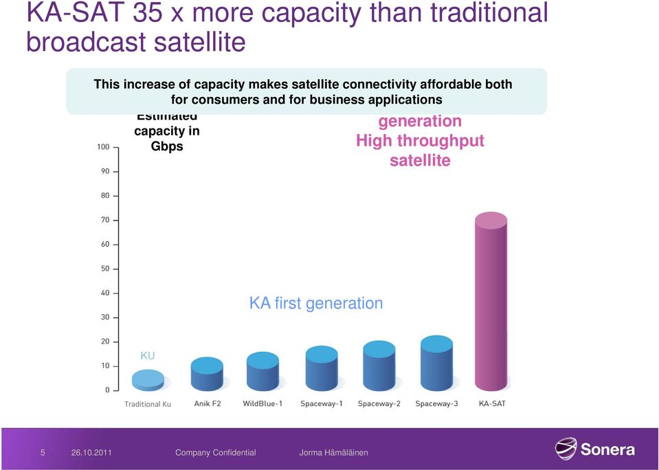 consumers and for business applications Estimated capacity in Gbps KA