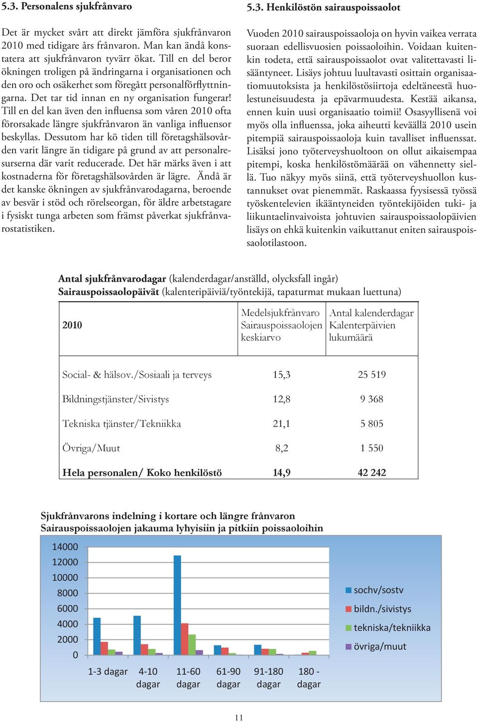 Till sjukfrånvaron en del beror ökningen Vuoden 2010 troligen sairauspoissaoloja på ändringarna on i hyvin organisationen vaikea verrata och den oro 2010 med tidigare osäkerhet års som frånvaron.