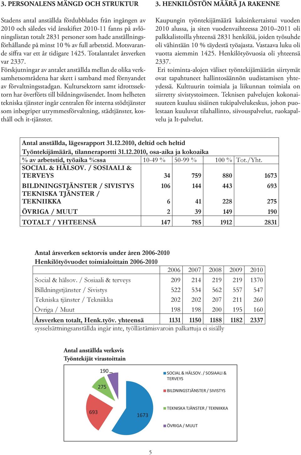 arbetstid. antal anställda Motsvarande anställda fördubblades fördubblades siffra från ingången var ett från år ingången av tidigare Kaupungin 1425.