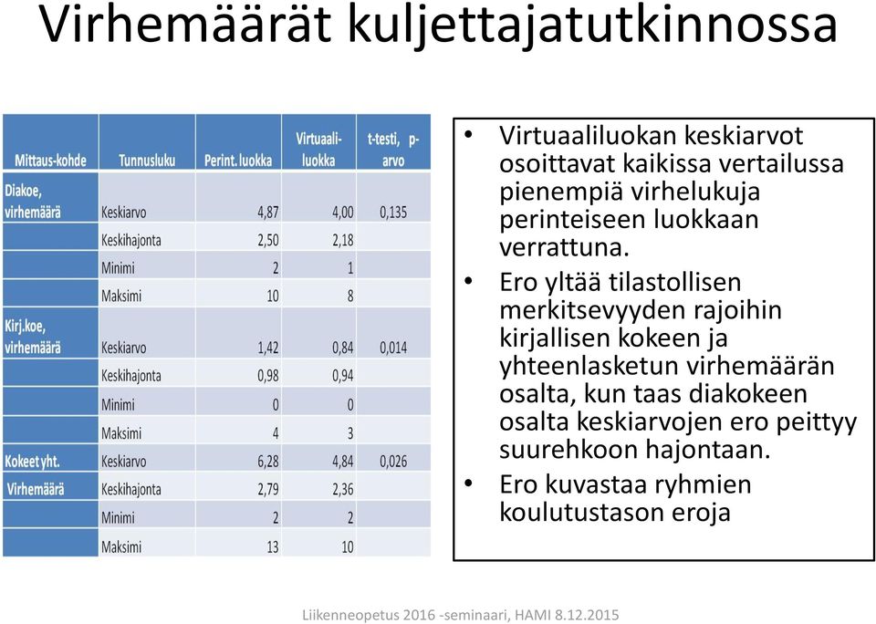 Ero yltää tilastollisen merkitsevyyden rajoihin kirjallisen kokeen ja yhteenlasketun