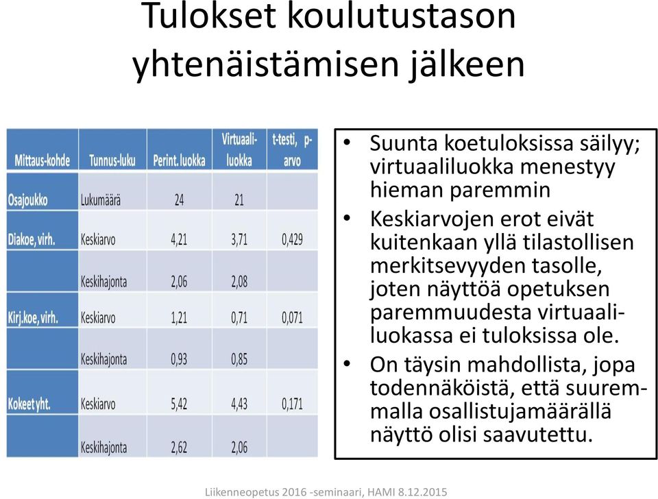 tasolle, joten näyttöä opetuksen paremmuudesta virtuaaliluokassa ei tuloksissa ole.