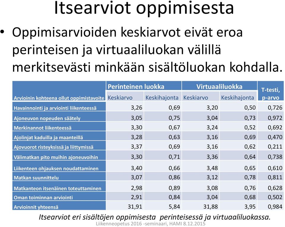 0,726 Ajoneuvon nopeuden säätely 3,05 0,75 3,04 0,73 0,972 Merkinannot liikenteessä 3,30 0,67 3,24 0,52 0,692 Ajolinjat kaduilla ja maanteillä 3,28 0,63 3,16 0,69 0,470 Ajovuorot risteyksissä ja