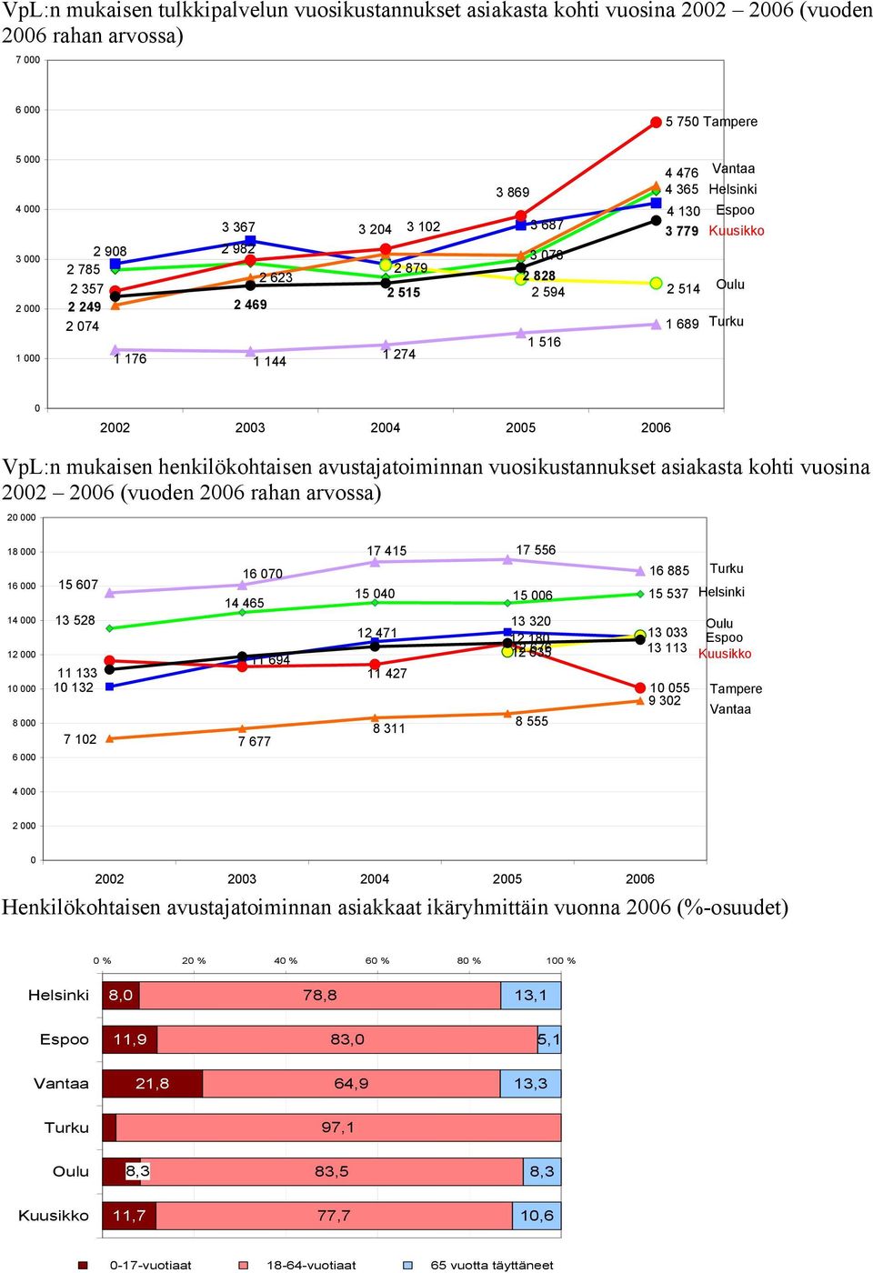 2006 VpL:n mukaisen henkilökohtaisen avustajatoiminnan vuosikustannukset asiakasta kohti vuosina 2002 2006 (vuoden 2006 rahan arvossa) 20 000 18 000 16 000 14 000 12 000 10 000 8 000 6 000 16 070 15