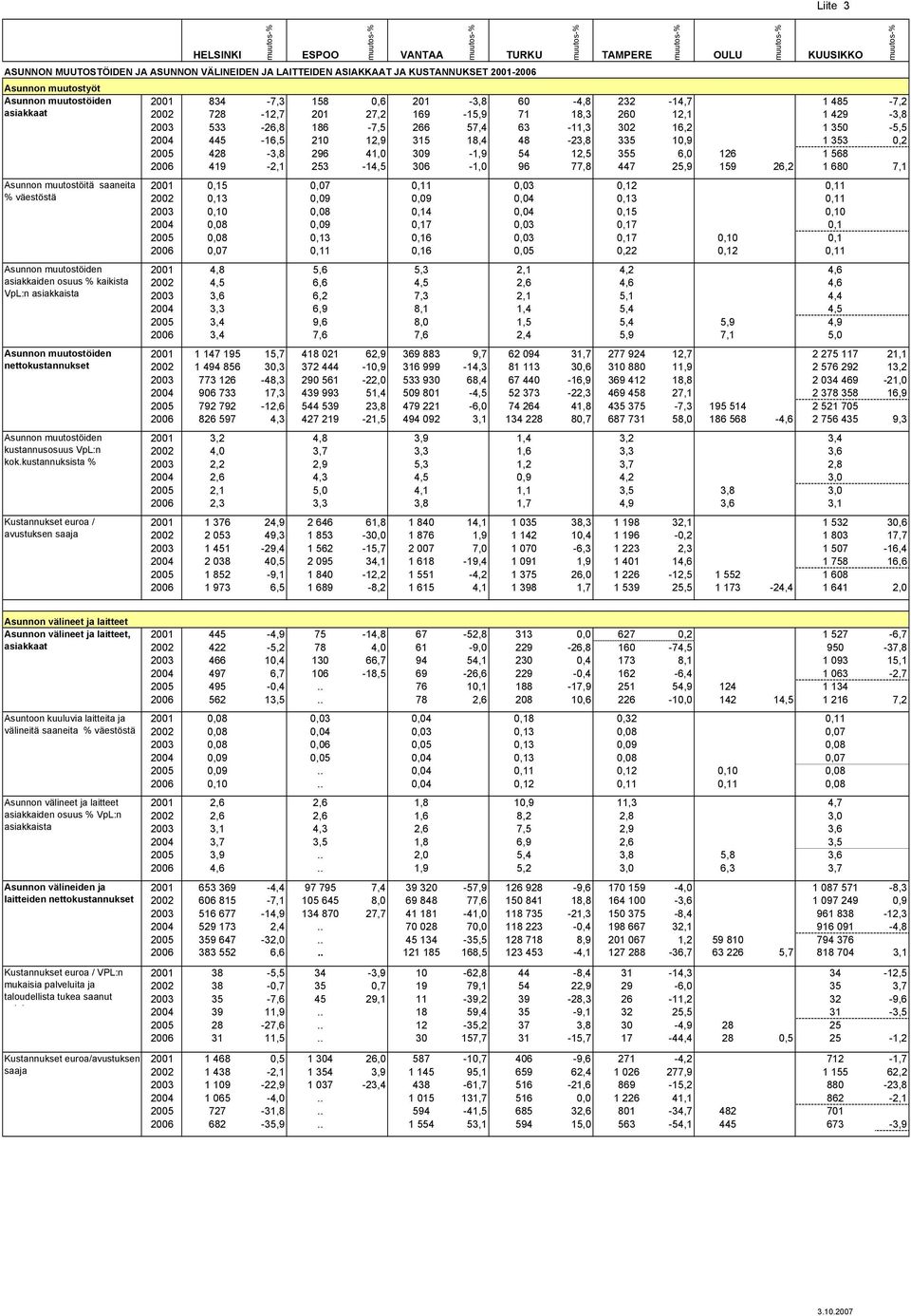 kustannuksista % Kustannukset euroa / avustuksen saaja TAMPERE OULU KUUSIKKO 2001 834-7,3 158 0,6 201-3,8 60-4,8 232-14,7 1 485-7,2 2002 728-12,7 201 27,2 169-15,9 71 18,3 260 12,1 1 429-3,8 2003