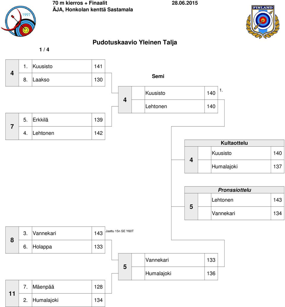 Lehtonen 142 4 Kuusisto 140 Humalajoki 137 5 Lehtonen 143 Vannekari 134 8 3.