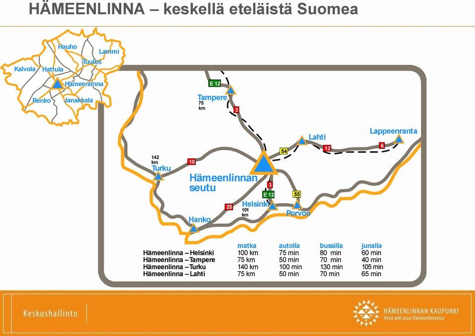 Lappeenranta 6 matka autolla bussilla junalla Hämeenlinna Helsinki 100 km 75 min 80 min 60 min Hämeenlinna