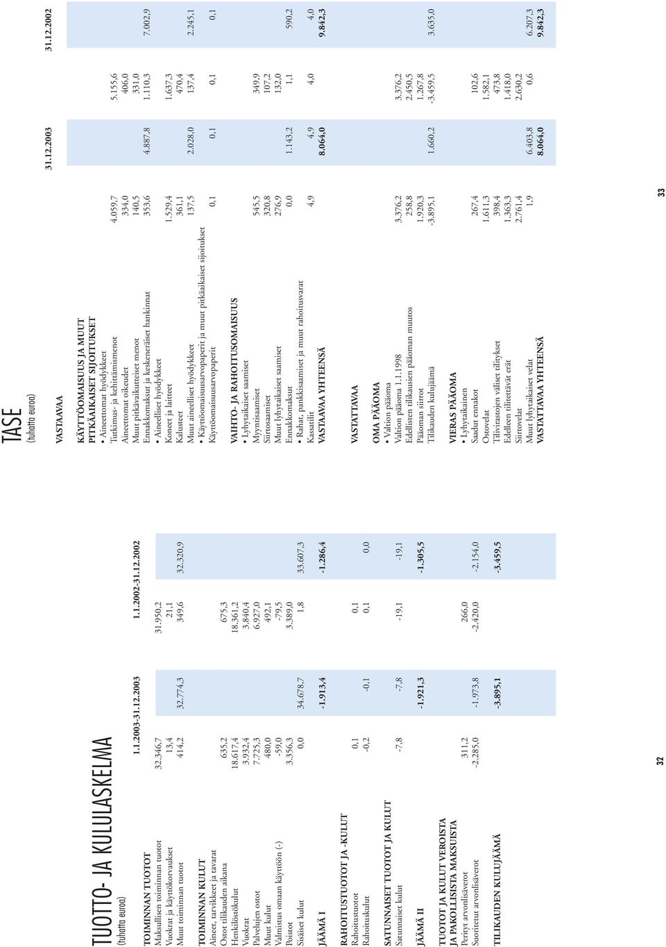 2002 TUOTTO- JA KULULASKELMA (tuhatta euroa) TOIMINNAN TUOTOT Maksullisen toiminnan tuotot Vuokrat ja käyttökorvaukset Muut toiminnan tuotot TOIMINNAN KULUT Aineet, tarvikkeet ja tavarat Ostot