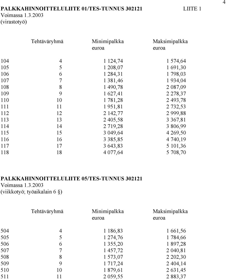 2003 (virastotyö) 4 Tehtäväryhmä Minimipalkka Maksimipalkka 104 4 1 124,74 1 574,64 105 5 1 208,07 1 691,30 106 6 1 284,31 1 798,03 107 7 1 381,46 1 934,04 108 8 1 490,78 2 087,09 109 9 1 627,41 2