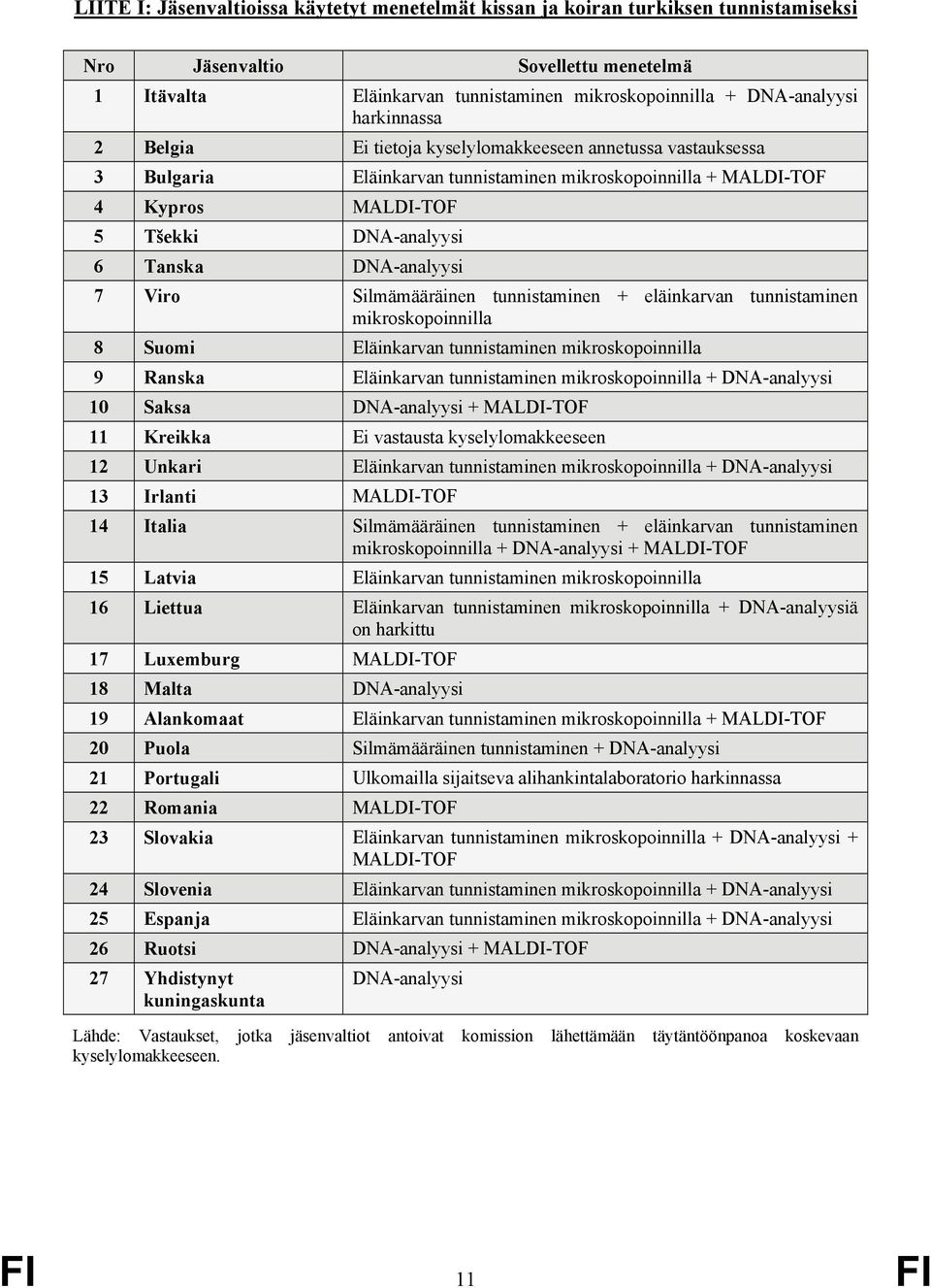 DNA-analyysi 7 Viro Silmämääräinen tunnistaminen + eläinkarvan tunnistaminen mikroskopoinnilla 8 Suomi Eläinkarvan tunnistaminen mikroskopoinnilla 9 Ranska Eläinkarvan tunnistaminen mikroskopoinnilla