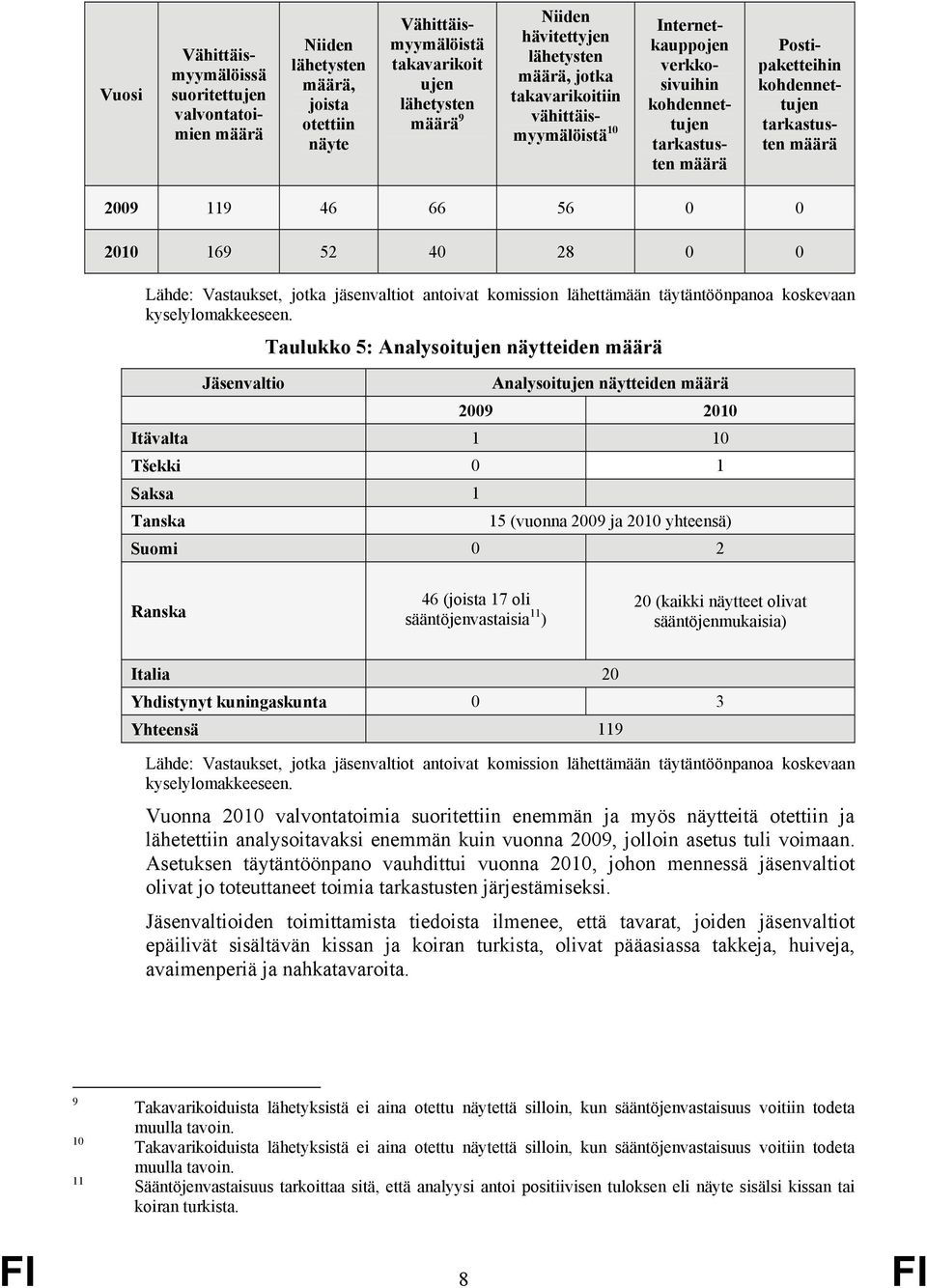 169 52 40 28 0 0 Lähde: Vastaukset, jotka jäsenvaltiot antoivat komission lähettämään täytäntöönpanoa koskevaan kyselylomakkeeseen.