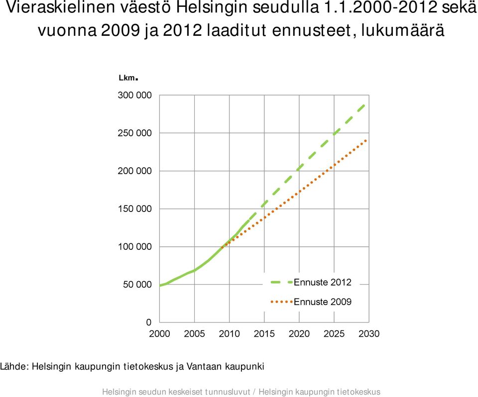 lukumäärä 3 25 2 15 1 5 Ennuste 212 Ennuste 29 2 25