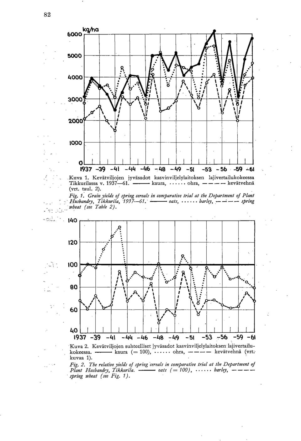 Kevätviljojen jyväsadot kasvinviljelylaitoksen lajivertailukokeessa Tikkurilassa v. 1937-61. kaura, (vrt. taul. 2). ohra, kevätvehnä Fig. 1. Grain yields of spring cereals in comparative trial at the Department of Plant Husbandry, Tikkurila, 1937-61.