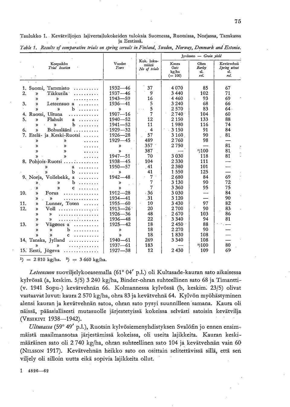 Jusumäärä No af Mai: Karua Oats kg/ha (= 100) Jyväsato Grain yield Ohm Lady sl. rel. 75 Kevätvehnä.S:pring wheat sl. rel 1. Suomi, Tammisto 1932-46 37 4 070 85 67 2.
