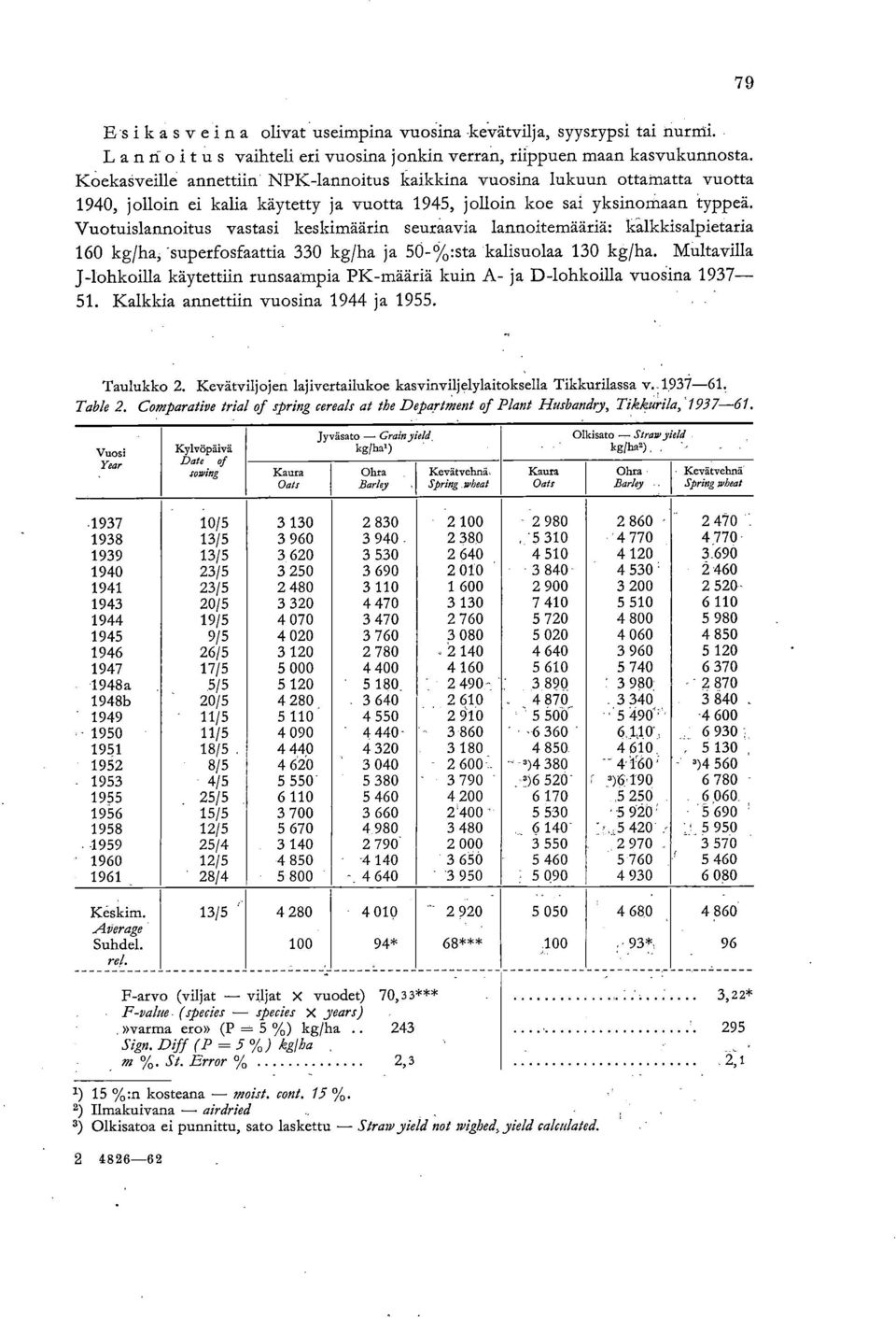 Vuotuislannoitus vastasi keskimäärin seuraavia lannoitemääriä: kalkkisalpietaria 160 kg/ha, "superfosfaattia 330 kg/ha ja 50-6/0:sta kalisuolaa 130 kg/ha.