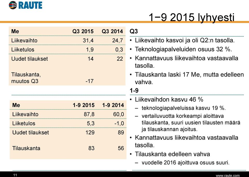 Kannattavuus liikevaihtoa vastaavalla tasolla. Tilauskanta laski 17 Me, mutta edelleen vahva. 1-9 Liikevaihdon kasvu 46 % teknologiapalveluissa kasvu 19 %.